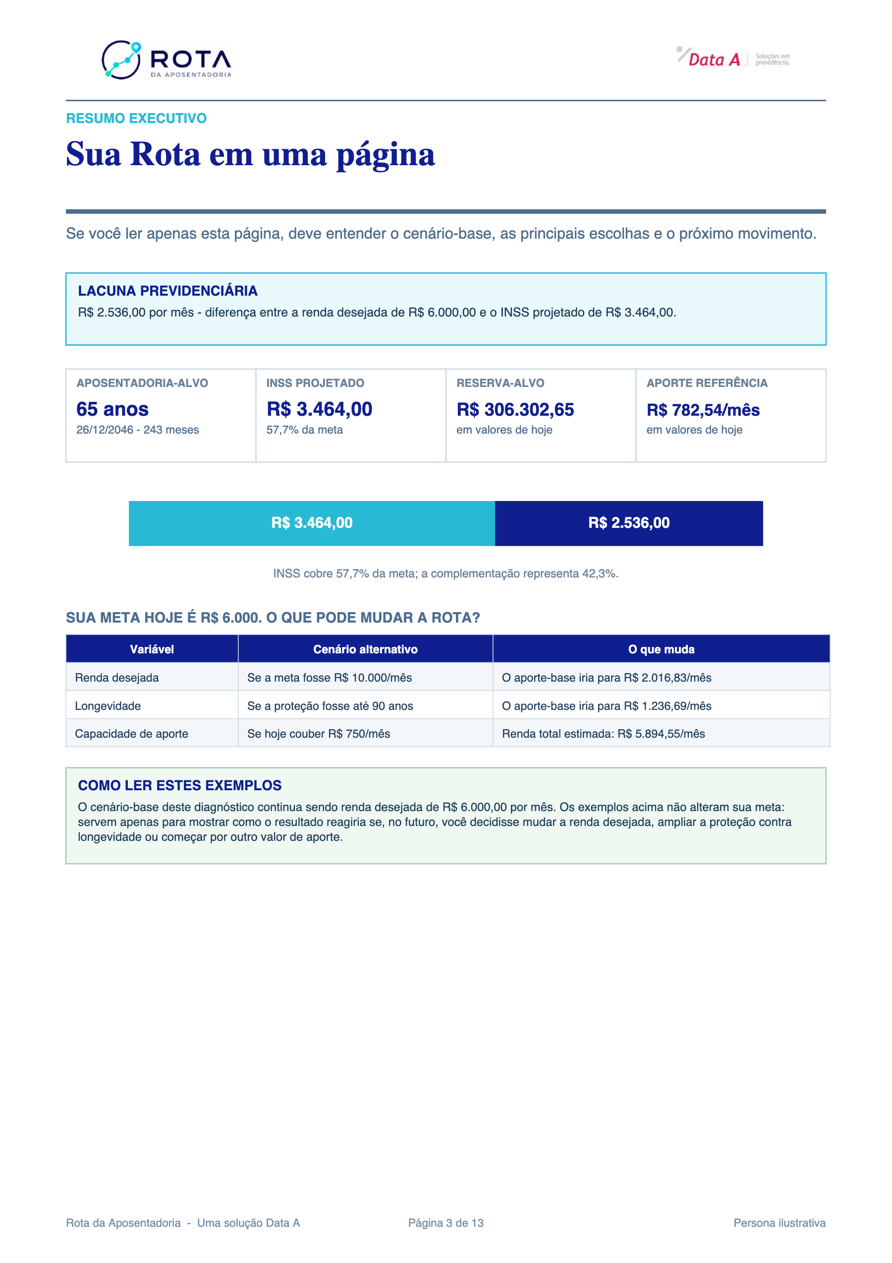 Resumo executivo do diagnóstico: lacuna previdenciária, aposentadoria-alvo, INSS projetado, reserva-alvo e aporte de referência